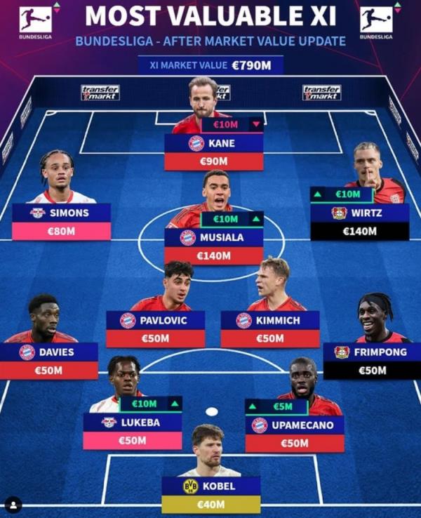 德轉(zhuǎn)列德甲最貴陣：穆西亞拉領(lǐng)銜拜仁6將，維爾茨、西蒙斯在列